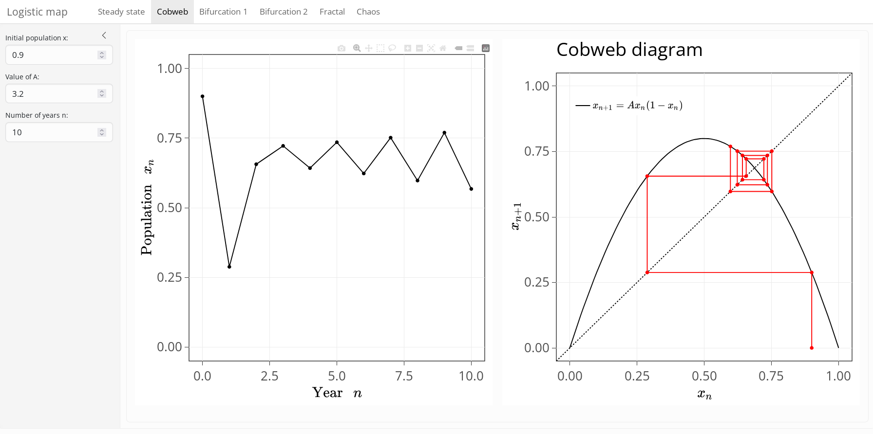 A Shiny web app with interactive and reactive elements I made for a class discussing the logistic map. See more examples here.